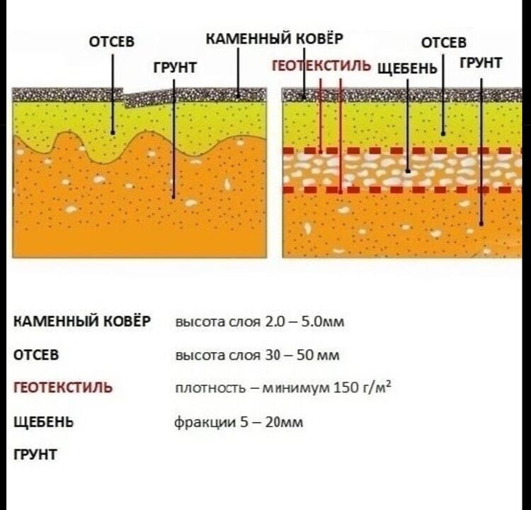 Торт по технологии каменного ковра